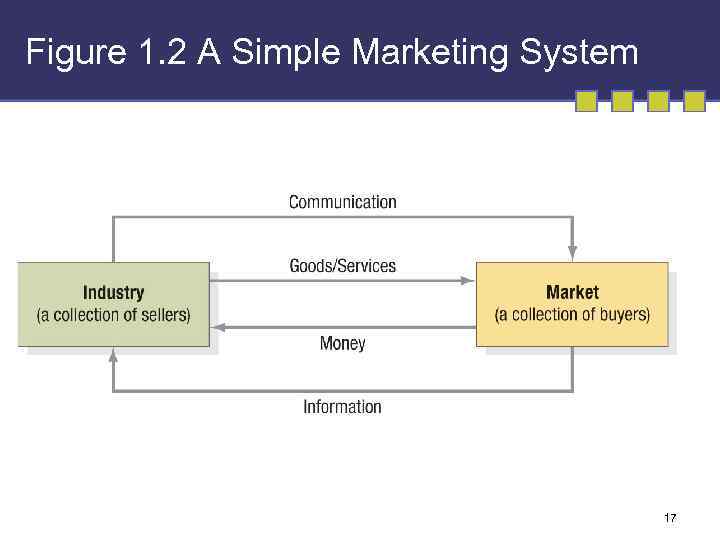 Figure 1. 2 A Simple Marketing System 17 