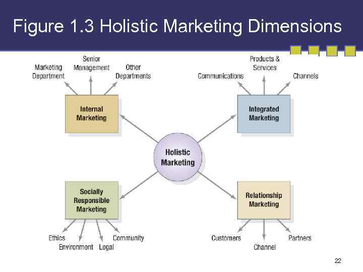 Figure 1. 3 Holistic Marketing Dimensions 22 