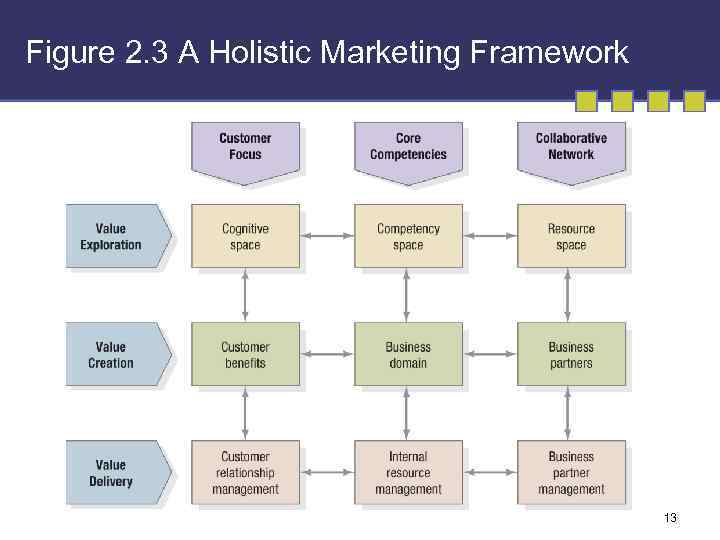 Figure 2. 3 A Holistic Marketing Framework 13 