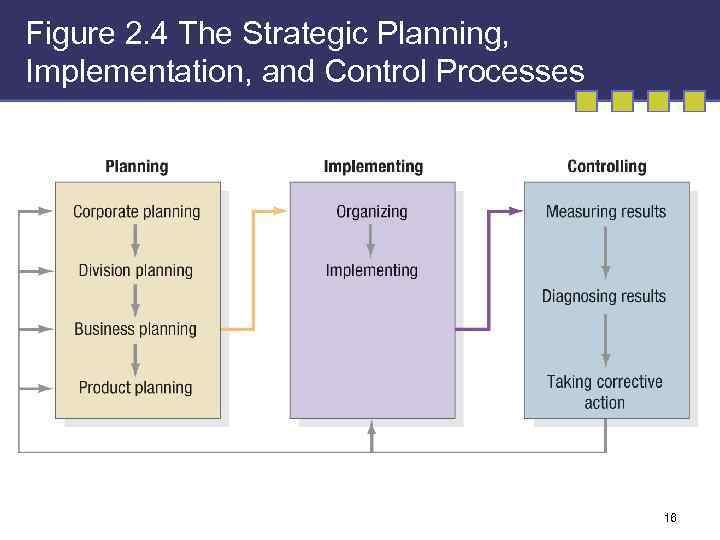 Figure 2. 4 The Strategic Planning, Implementation, and Control Processes 16 