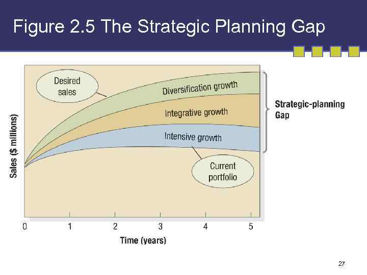 Figure 2. 5 The Strategic Planning Gap 27 