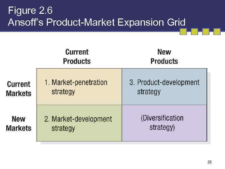 Figure 2. 6 Ansoff’s Product-Market Expansion Grid 28 