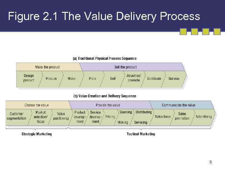 Figure 2. 1 The Value Delivery Process 3 