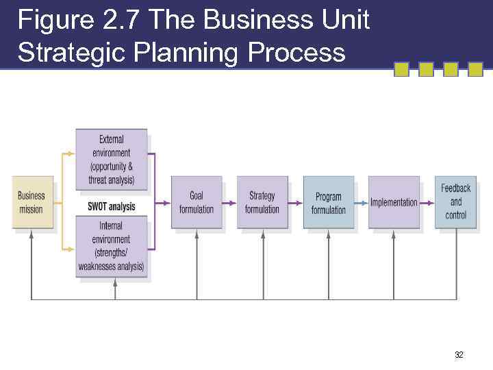 Figure 2. 7 The Business Unit Strategic Planning Process 32 