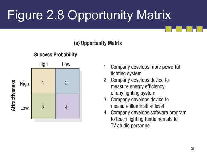 Figure 2. 8 Opportunity Matrix 37 