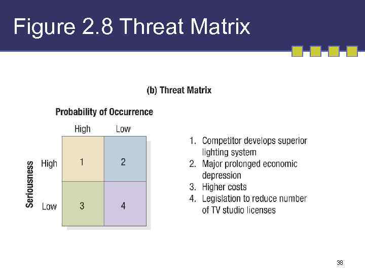 Figure 2. 8 Threat Matrix 38 