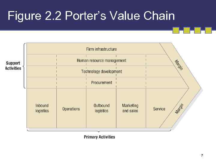 Figure 2. 2 Porter’s Value Chain 7 