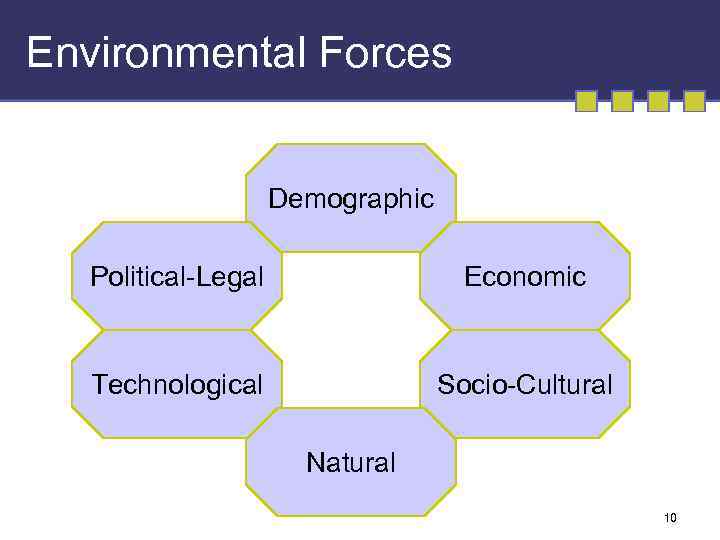 Environmental Forces Demographic Political-Legal Economic Technological Socio-Cultural Natural 10 