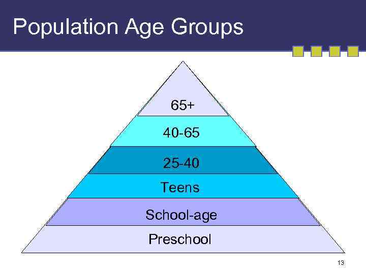 Population Age Groups 65+ 40 -65 25 -40 Teens School-age Preschool 13 