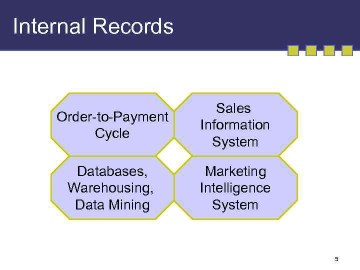 Internal Records Order-to-Payment Cycle Sales Information System Databases, Warehousing, Data Mining Marketing Intelligence System