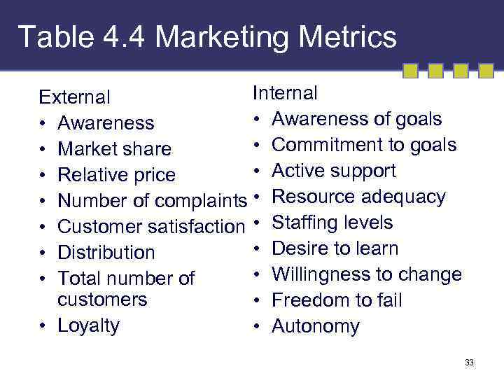 Table 4. 4 Marketing Metrics Internal External • Awareness of goals • Awareness •