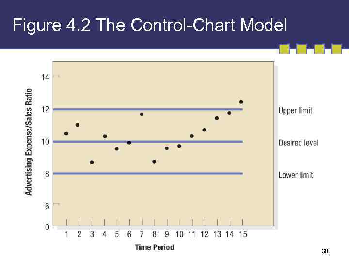 Figure 4. 2 The Control-Chart Model 38 