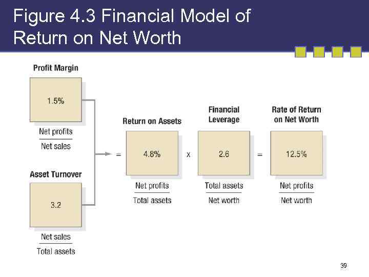 Figure 4. 3 Financial Model of Return on Net Worth 39 