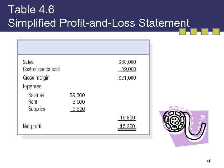 Table 4. 6 Simplified Profit-and-Loss Statement 41 
