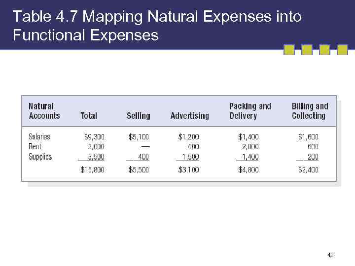Table 4. 7 Mapping Natural Expenses into Functional Expenses 42 