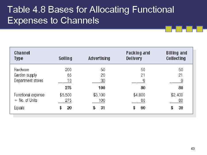 Table 4. 8 Bases for Allocating Functional Expenses to Channels 43 