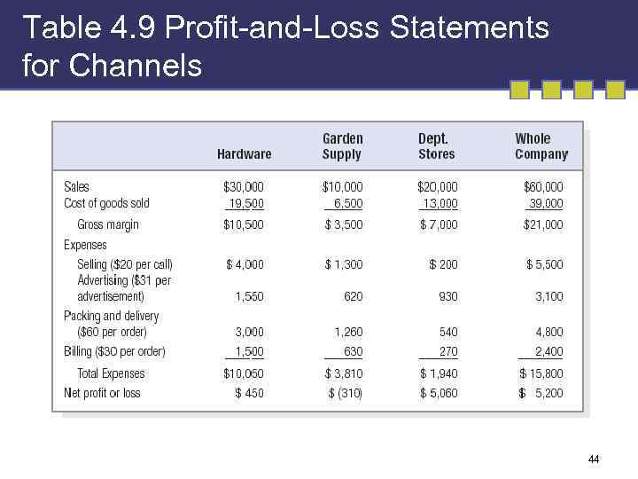 Table 4. 9 Profit-and-Loss Statements for Channels 44 