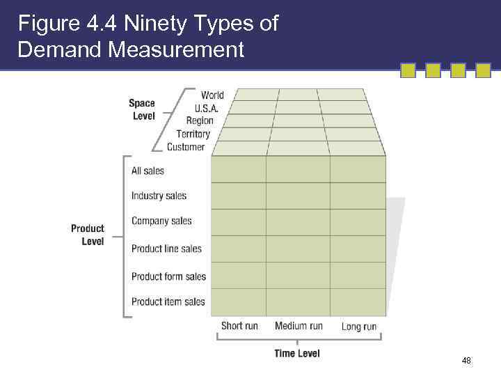 Figure 4. 4 Ninety Types of Demand Measurement 48 