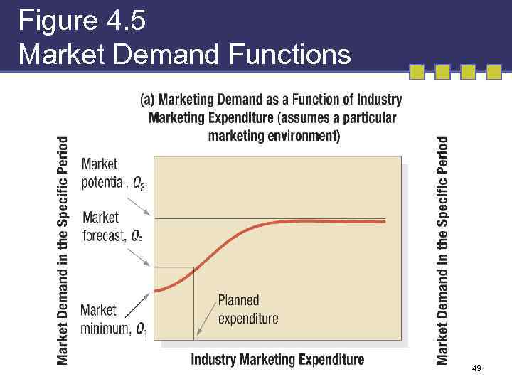 Figure 4. 5 Market Demand Functions 49 
