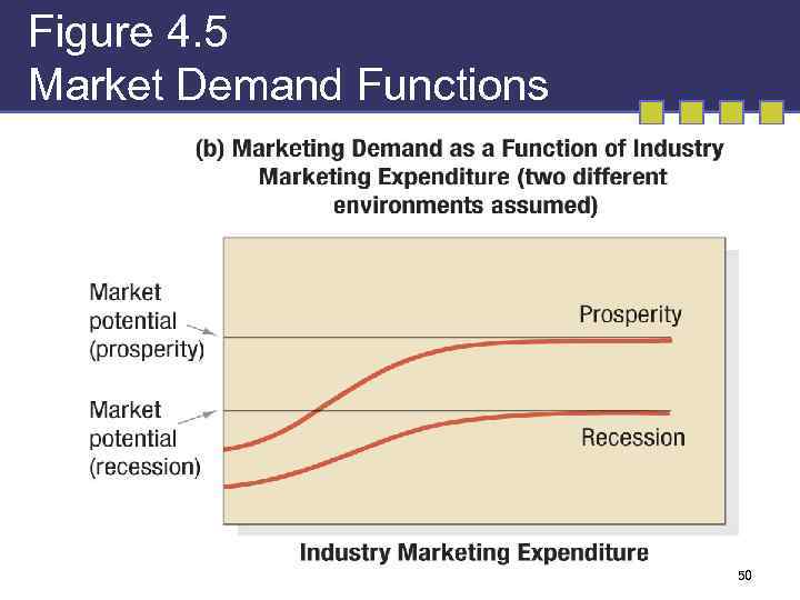 Figure 4. 5 Market Demand Functions 50 