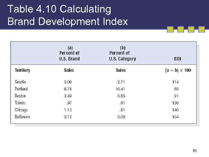 Table 4. 10 Calculating Brand Development Index 53 