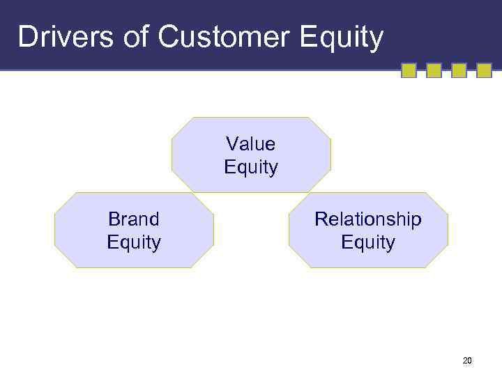 Drivers of Customer Equity Value Equity Brand Equity Relationship Equity 20 