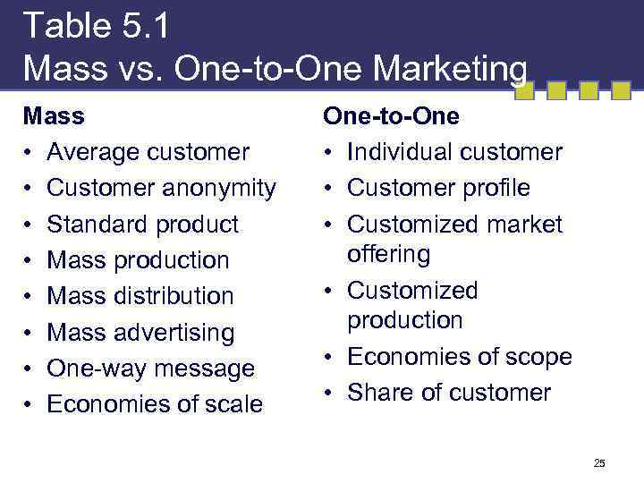 Table 5. 1 Mass vs. One-to-One Marketing Mass • Average customer • Customer anonymity