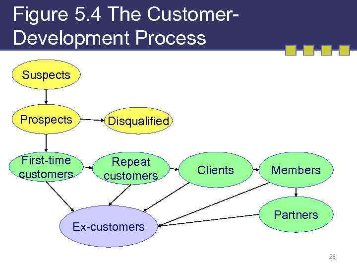 Figure 5. 4 The Customer. Development Process Suspects Prospects First-time customers Disqualified Repeat customers