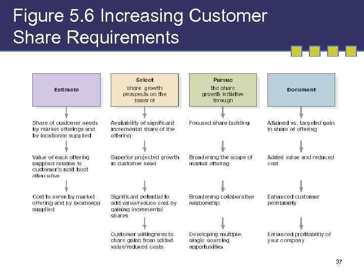 Figure 5. 6 Increasing Customer Share Requirements 37 