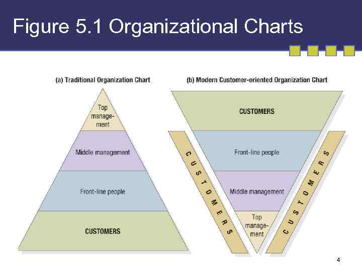 Figure 5. 1 Organizational Charts 4 