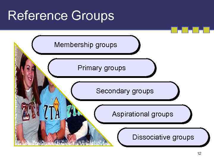 Reference Groups Membership groups Primary groups Secondary groups Aspirational groups Dissociative groups 12 