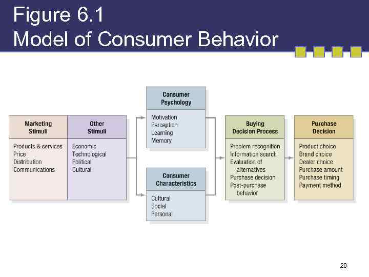 MARKETING MANAGEMENT 12 th edition 6 Analyzing Consumer