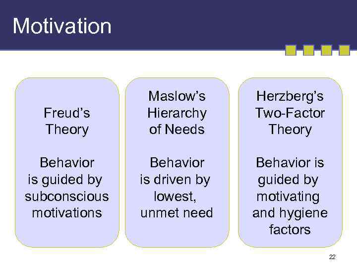 Motivation Freud’s Theory Maslow’s Hierarchy of Needs Herzberg’s Two-Factor Theory Behavior is guided by