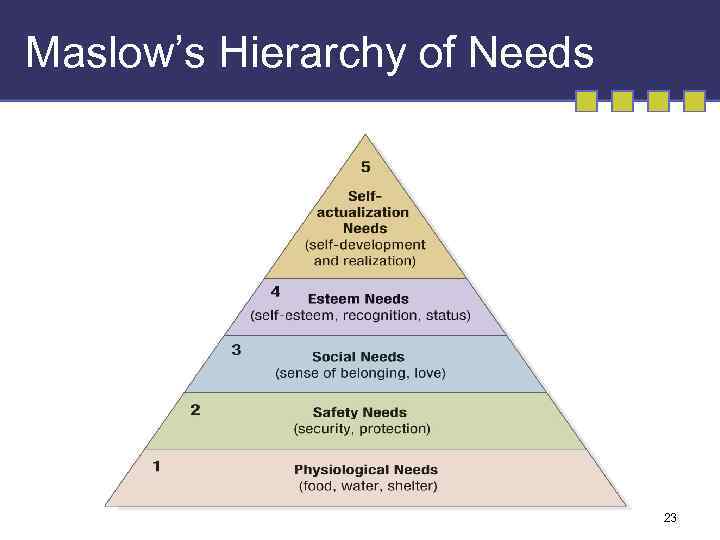 Maslow’s Hierarchy of Needs 23 