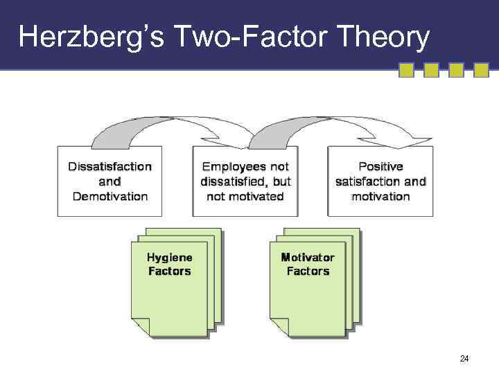 Herzberg’s Two-Factor Theory 24 