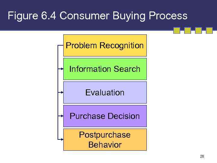 Figure 6. 4 Consumer Buying Process Problem Recognition Information Search Evaluation Purchase Decision Postpurchase