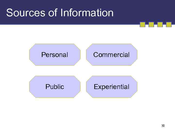 Sources of Information Personal Commercial Public Experiential 30 