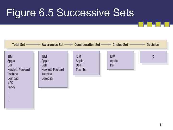 Figure 6. 5 Successive Sets 31 