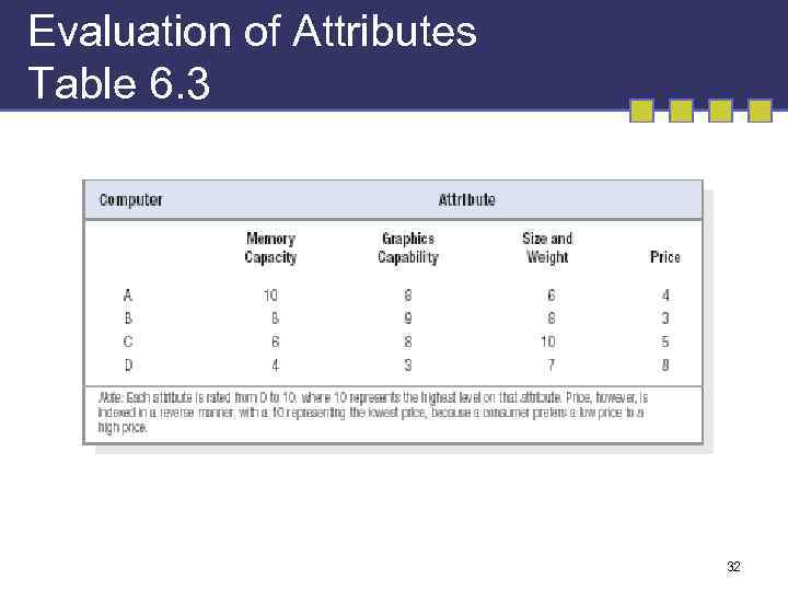 Evaluation of Attributes Table 6. 3 32 