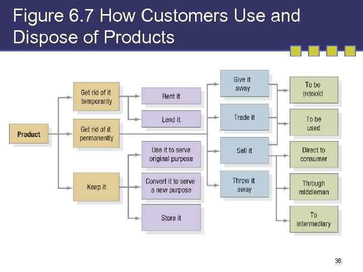 Figure 6. 7 How Customers Use and Dispose of Products 36 