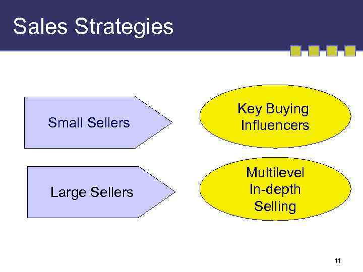 Sales Strategies Small Sellers Key Buying Influencers Large Sellers Multilevel In-depth Selling 11 