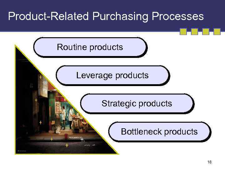 Product-Related Purchasing Processes Routine products Leverage products Strategic products Bottleneck products 16 