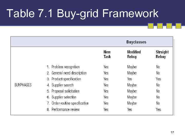 Table 7. 1 Buy-grid Framework 17 