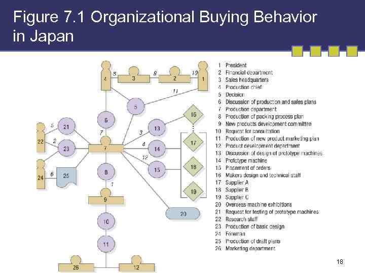 Figure 7. 1 Organizational Buying Behavior in Japan 18 