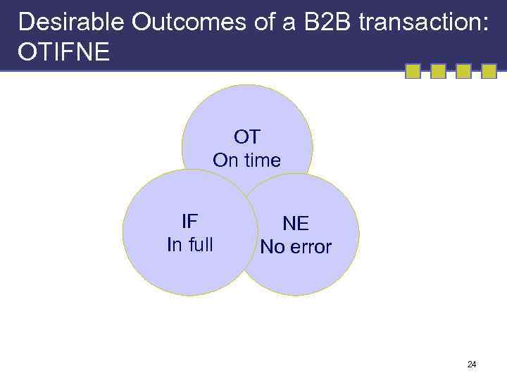 Desirable Outcomes of a B 2 B transaction: OTIFNE OT On time IF In