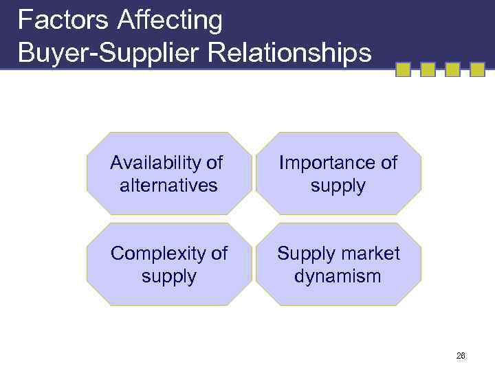 Factors Affecting Buyer-Supplier Relationships Availability of alternatives Importance of supply Complexity of supply Supply