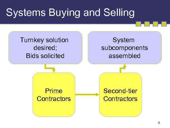 Systems Buying and Selling Turnkey solution desired; Bids solicited Prime Contractors System subcomponents assembled