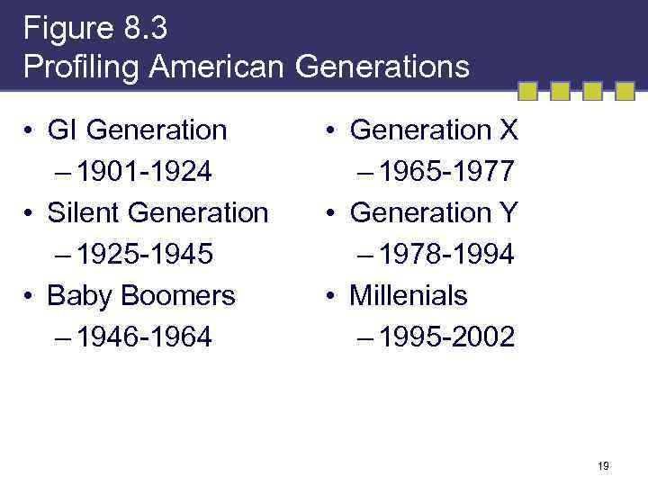 Figure 8. 3 Profiling American Generations • GI Generation – 1901 -1924 • Silent