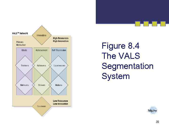 Figure 8. 4 The VALS Segmentation System 20 