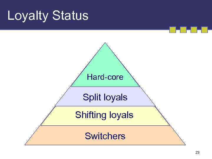 Loyalty Status Hard-core Split loyals Shifting loyals Switchers 23 